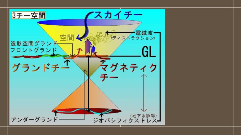 相似象とは、天・地・人から自然の破壊と建築を考える