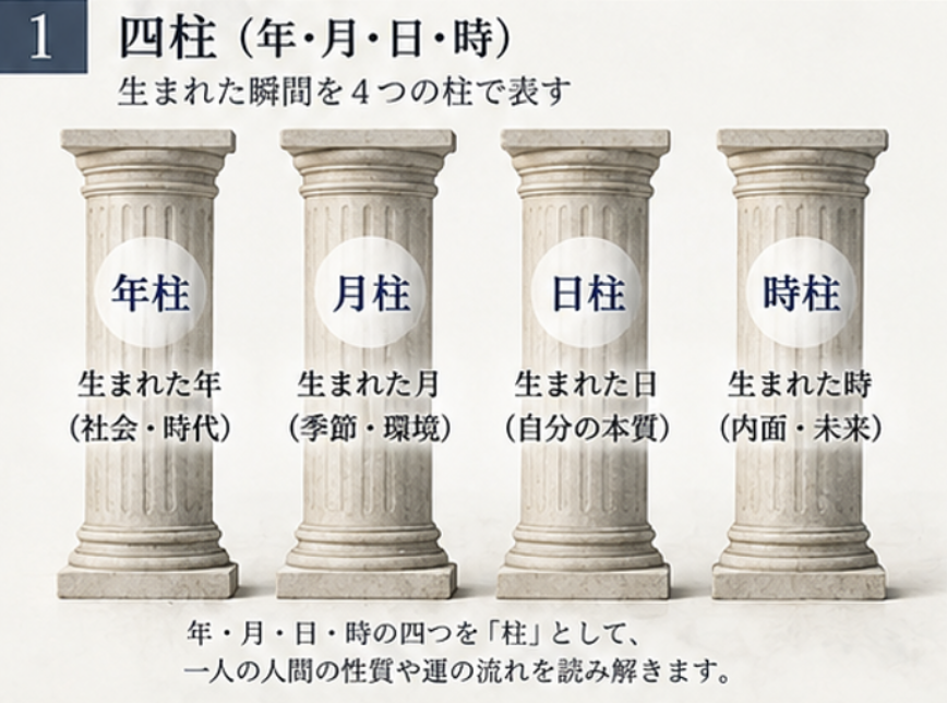 四柱推命の年柱・月柱・日柱・時柱