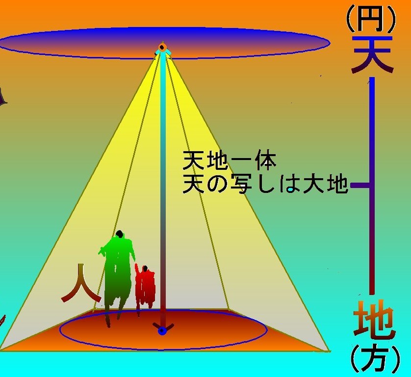 四大気と回帰の概念図