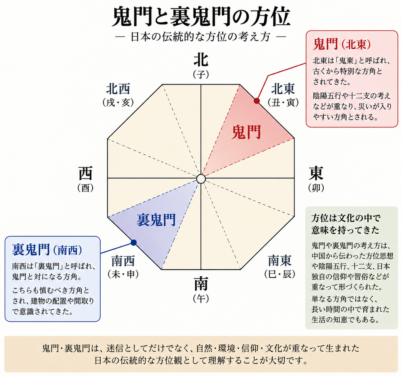 鬼門と裏鬼門の方位