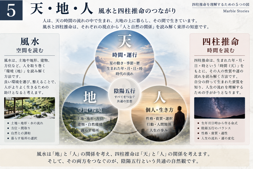 風水と四柱推命の天・地・人の関係