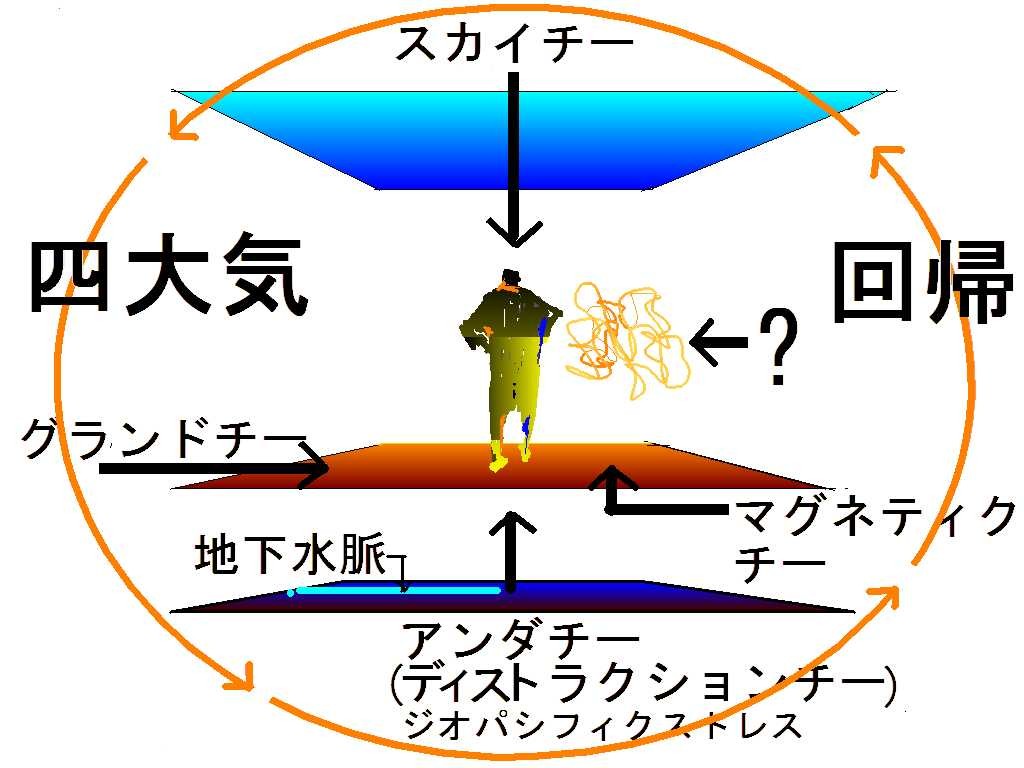 相似象と破壊の連鎖を示す概念図