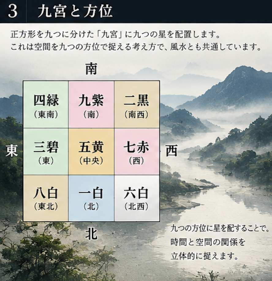 九宮と方位