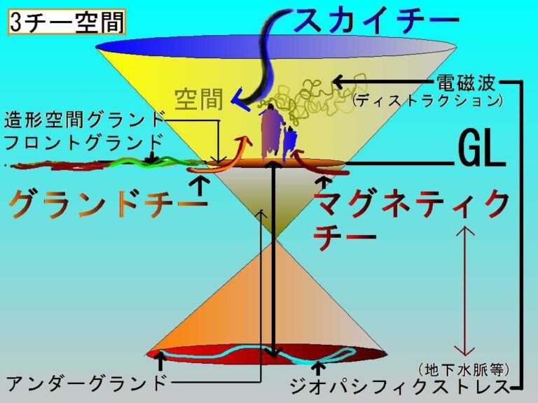 相似象② 見えない「流れ」を読む ― 流線・逆相似象・ジオパシックストレス