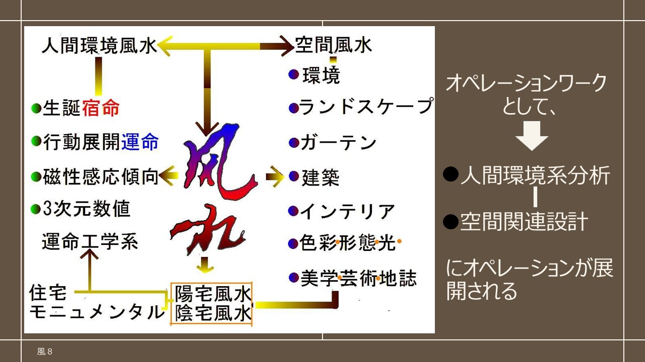 風水を実際の設計へ展開する