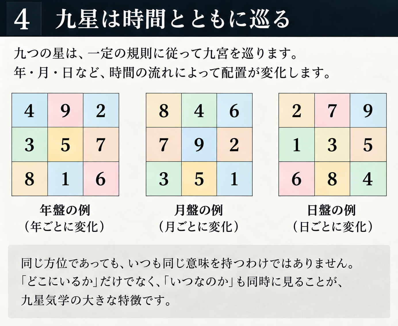 九星の年盤・月盤・日盤