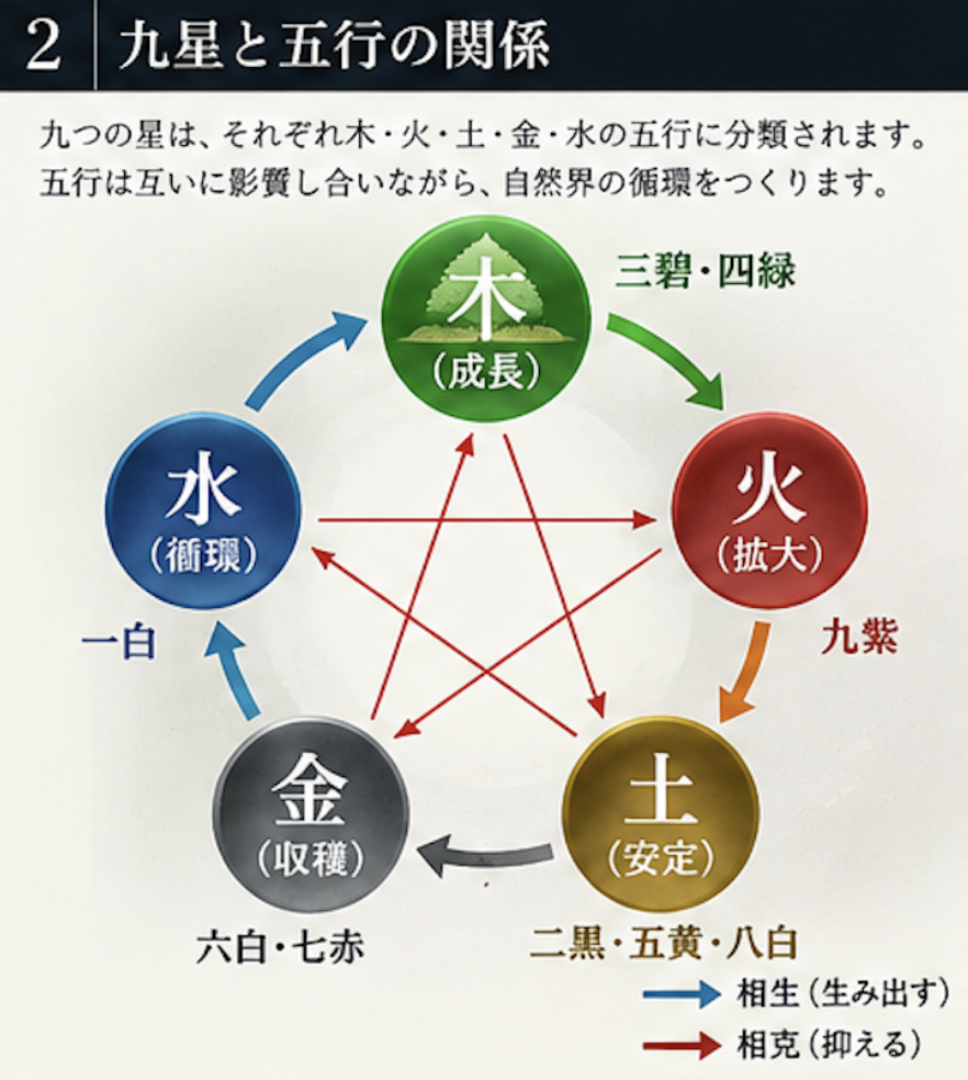 九星と五行の関係