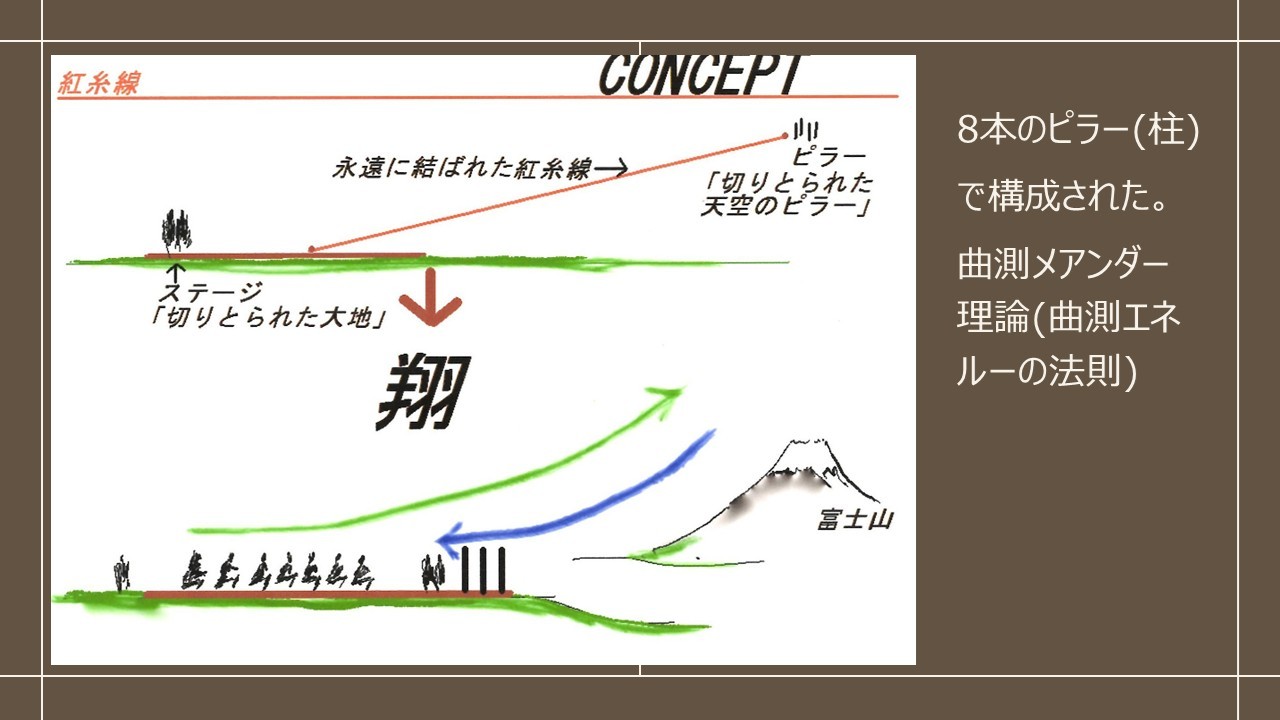 紅糸線と曲渕メアンダー理論 大地と天空を結ぶ空間思想
