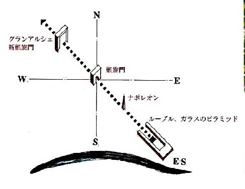 グランダルシュ、凱旋門、ルーブルを結ぶライン