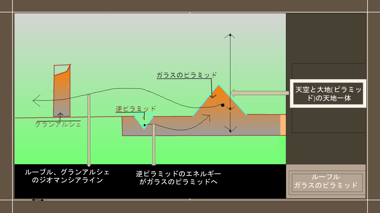 ルーブルからグランダルシュへ向かうジオマンシーライン