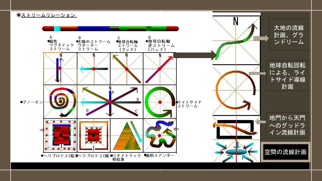 基本的なストリームの種類と空間の流線計画