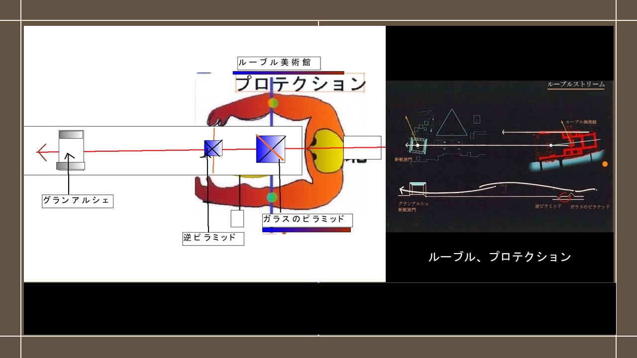 新凱旋門とルーブルを結ぶジオマンシーライン